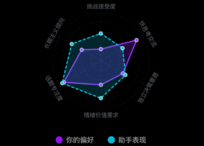 AI 助理成长雷达图